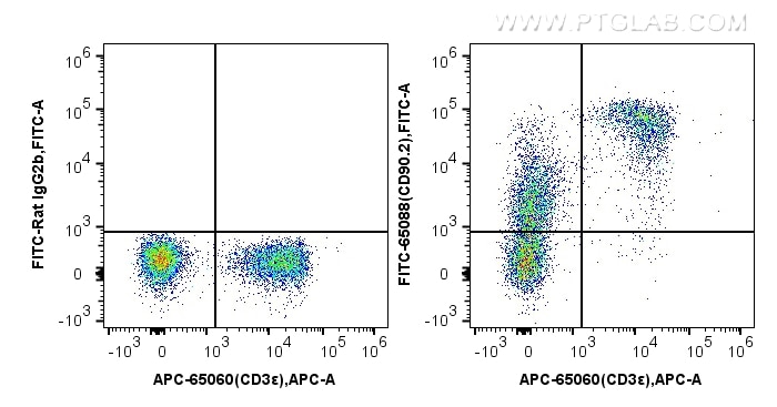 Flow cytometry (FC) experiment of mouse splenocytes using FITC Plus Anti-Mouse CD90.2 (30-H12) (FITC-65088)