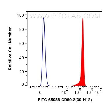 FC experiment of mouse thymocytes using FITC-65088