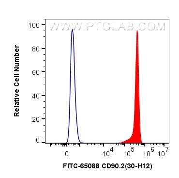 Flow cytometry (FC) experiment of mouse thymocytes using FITC Plus Anti-Mouse CD90.2 (30-H12) (FITC-65088)