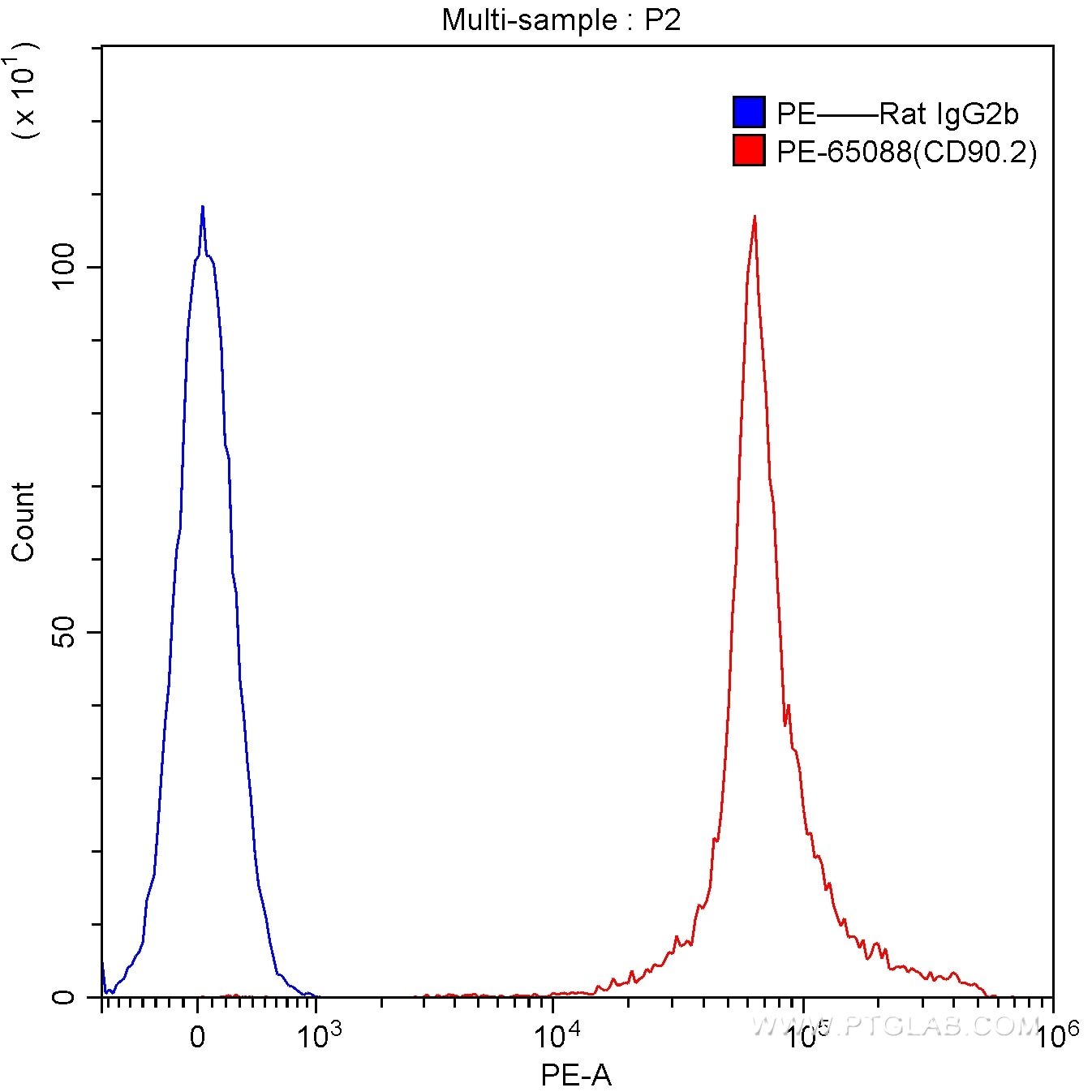 Flow cytometry (FC) experiment of mouse thymocytes using PE Anti-Mouse CD90.2 (30-H12) (PE-65088)