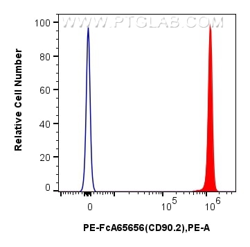 Flow cytometry (FC) experiment of mouse thymocytes using FcZero-rAb™ PE Anti-Mouse CD90.2 (30-H12) Rabbit I (PE-FcA65656)