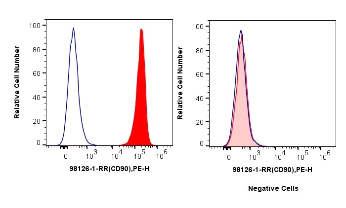 Flow cytometry (FC) experiment of Hel 92.1.7 cells using Anti-Human CD90 Rabbit Recombinant Antibody (98126-1-RR)