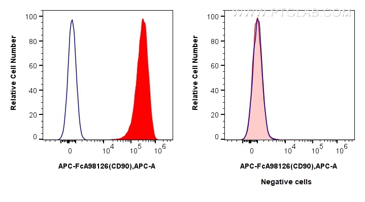 Flow cytometry (FC) experiment of Hel 92.1.7 cells using FcZero-rAb™ APC Anti-Human CD90 Rabbit Recombinant (APC-FcA98126)