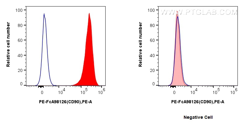Flow cytometry (FC) experiment of Hel 92.1.7 cells using FcZero-rAb™ Biotin Anti-Human CD90 Rabbit Recombin (Biotin-FcA98126)