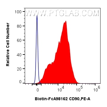 Flow cytometry (FC) experiment of rat thymocytes cells using FcZero-rAb® Biotin Anti-Rat CD90 Rabbit Recombinan (Biotin-FcA98162)