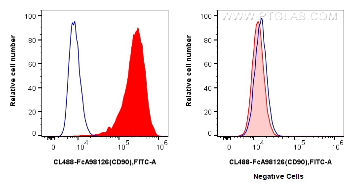 Flow cytometry (FC) experiment of HEL92.1.7 using FcZero-rAb® CoraLite® Plus 488 Anti-Human CD90 Rab (CL488-FcA98126)