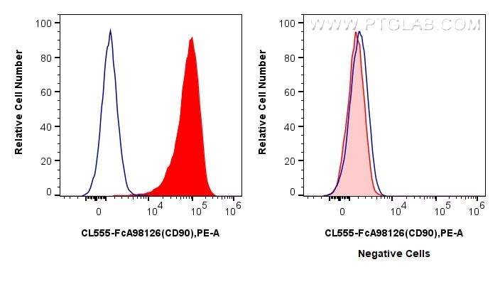 Flow cytometry (FC) experiment of Hel 92.1.7 cells using FcZero-rAb® CoraLite® Plus 555 Anti-Human CD90 Rab (CL555-FcA98126)