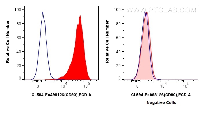 Flow cytometry (FC) experiment of Hel 92.1.7 cells using FcZero-rAb® CoraLite® Plus 594 Anti-Human CD90 Rab (CL594-FcA98126)
