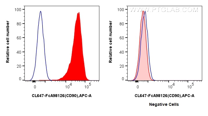 FC experiment of HEL92.1.7 using CL647-FcA98126 Flow cytometry (FC) experiment of HEL92.1.7 using FcZero-rAb® CoraLite® Plus 647 Anti-Human CD90 Rab (CL647-FcA98126)