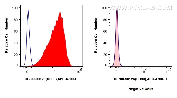 Flow cytometry (FC) experiment of HEL92.1.7 using CoraLite®700 Anti-Human CD90 Rabbit Recombinant An (CL700-98126)