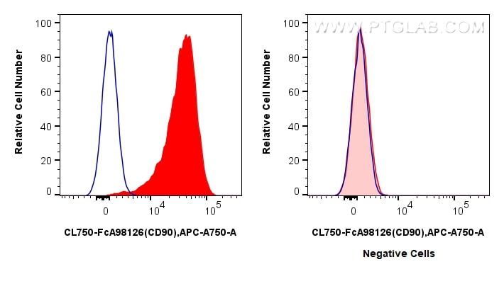 Flow cytometry (FC) experiment of Hel 92.1.7 cells using FcZero-rAb® CoraLite® Plus 750 Anti-Human CD90 Rab (CL750-FcA98126)