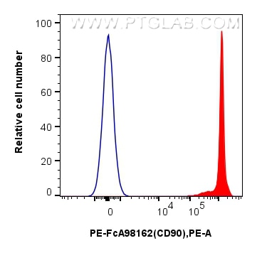 Flow cytometry (FC) experiment of rat thymocytes cells using FcZero-rAb™ PE Anti-Rat CD90 Rabbit Recombinant An (PE-FcA98162)