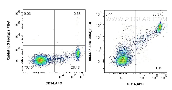Flow cytometry (FC) experiment of human PBMCs using Anti-Human CD93 Rabbit Recombinant Antibody (98337-1-RR)