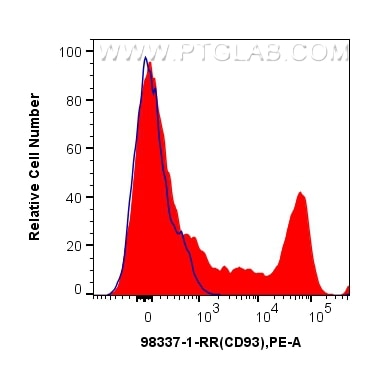 Flow cytometry (FC) experiment of human PBMCs using Anti-Human CD93 Rabbit Recombinant Antibody (98337-1-RR)