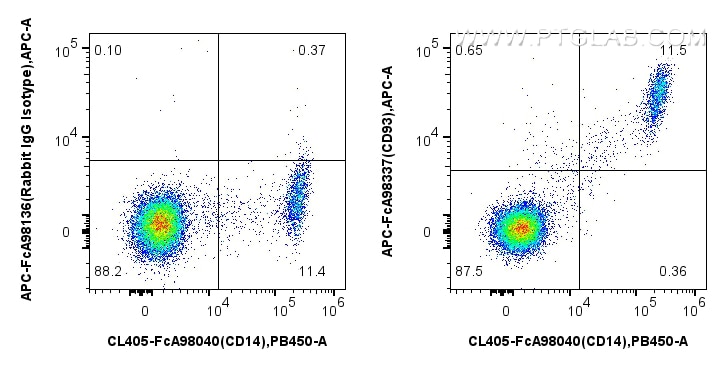 Flow cytometry (FC) experiment of human PBMCs using FcZero-rAb® APC Anti-Human CD93 Rabbit Recombinant (APC-FcA98337)