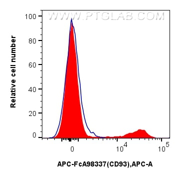 Flow cytometry (FC) experiment of human PBMCs using FcZero-rAb® APC Anti-Human CD93 Rabbit Recombinant (APC-FcA98337)