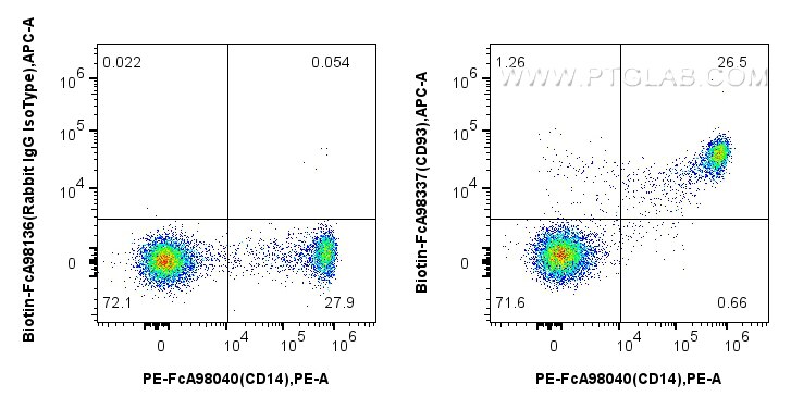 Flow cytometry (FC) experiment of human PBMCs using FcZero-rAb™ Biotin Anti-Human CD93 Rabbit Recombin (Biotin-FcA98337)