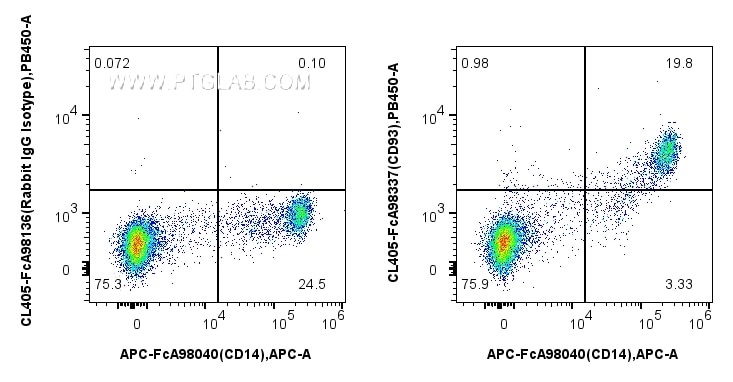 FC experiment of human PBMCs using CL405-FcA98337 Flow cytometry (FC) experiment of human PBMCs using FcZero-rAb® CoraLite® Plus 405 Anti-Human CD93 Rab (CL405-FcA98337)