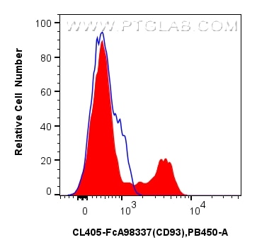 FC experiment of human PBMCs using CL405-FcA98337 Flow cytometry (FC) experiment of human PBMCs using FcZero-rAb® CoraLite® Plus 405 Anti-Human CD93 Rab (CL405-FcA98337)