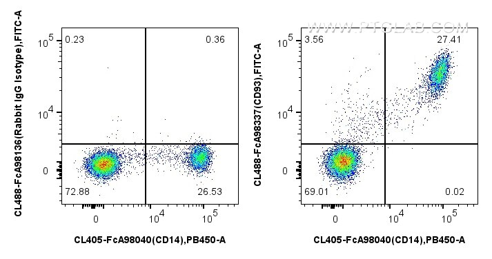 FC experiment of human PBMCs using CL488-FcA98337 Flow cytometry (FC) experiment of human PBMCs using FcZero-rAb® CoraLite® Plus 488 Anti-Human CD93 Rab (CL488-FcA98337)