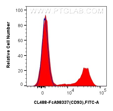 FC experiment of human PBMCs using CL488-FcA98337 Flow cytometry (FC) experiment of human PBMCs using FcZero-rAb® CoraLite® Plus 488 Anti-Human CD93 Rab (CL488-FcA98337)