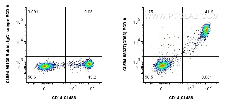 Flow cytometry (FC) experiment of human PBMCs using CoraLite®594 Anti-Human CD93 Rabbit Recombinant An (CL594-98337)