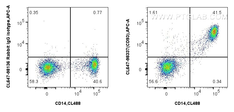 Flow cytometry (FC) experiment of human PBMCs using CoraLite® Plus 647 Anti-Human CD93 Rabbit Recombin (CL647-98337)