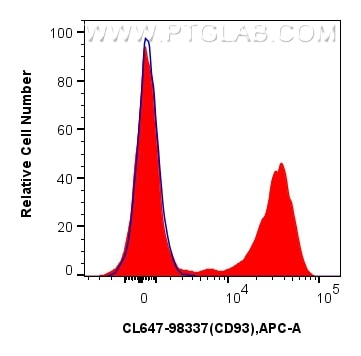 Flow cytometry (FC) experiment of human PBMCs using CoraLite® Plus 647 Anti-Human CD93 Rabbit Recombin (CL647-98337)