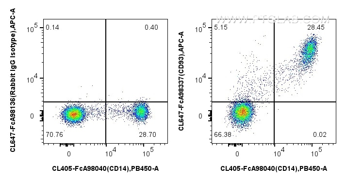 FC experiment of human PBMCs using CL647-FcA98337 Flow cytometry (FC) experiment of human PBMCs using FcZero-rAb® CoraLite® Plus 647 Anti-Human CD93 Rab (CL647-FcA98337)