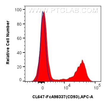 FC experiment of human PBMCs using CL647-FcA98337 Flow cytometry (FC) experiment of human PBMCs using FcZero-rAb® CoraLite® Plus 647 Anti-Human CD93 Rab (CL647-FcA98337)