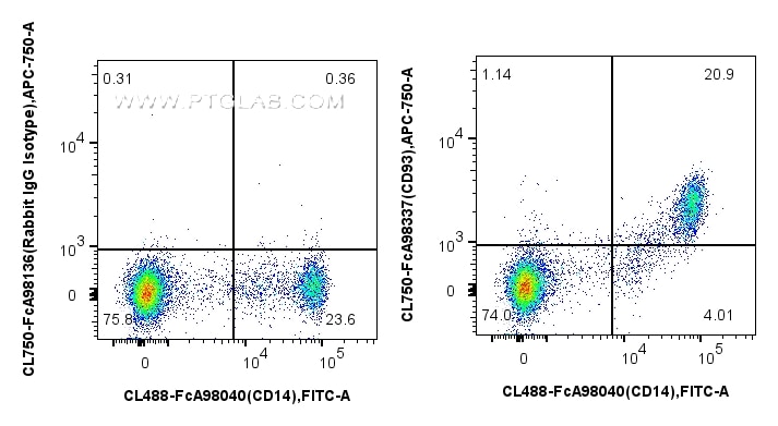 FC experiment of human PBMCs using CL750-FcA98337 Flow cytometry (FC) experiment of human PBMCs using FcZero-rAb® CoraLite® Plus 750 Anti-Human CD93 Rab (CL750-FcA98337)