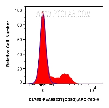 FC experiment of human PBMCs using CL750-FcA98337 Flow cytometry (FC) experiment of human PBMCs using FcZero-rAb® CoraLite® Plus 750 Anti-Human CD93 Rab (CL750-FcA98337)