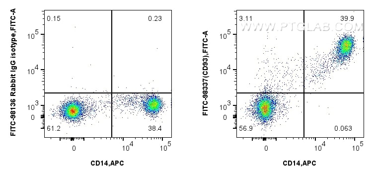 Flow cytometry (FC) experiment of human PBMCs using FITC Plus Anti-Human CD93 Rabbit Recombinant Antib (FITC-98337)