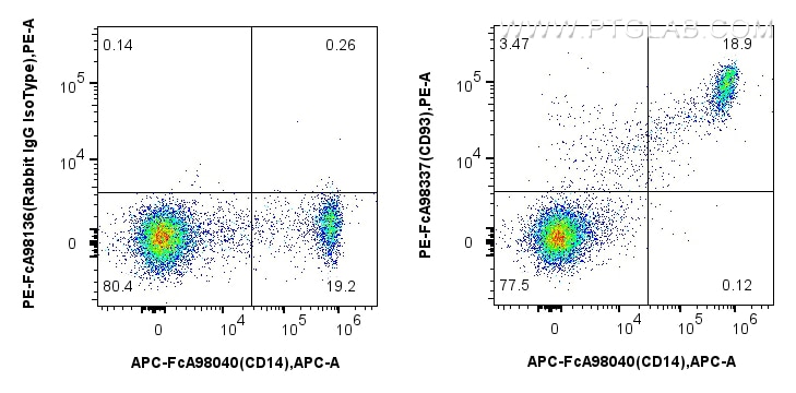 Flow cytometry (FC) experiment of human PBMCs using FcZero-rAb™ PE Anti-Human CD93 Rabbit Recombinant  (PE-FcA98337)