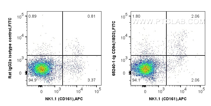 Flow cytometry (FC) experiment of C57BL/6 mouse splenocytes using Anti-Mouse CD94 (18D3) (65240-1-Ig)
