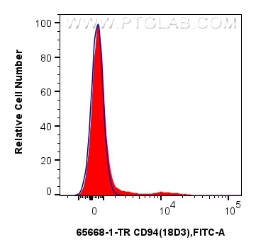 Flow cytometry (FC) experiment of mouse splenocytes using Anti-Mouse CD94 (18D3) Rat Recombinant Antibody (65668-1-TR)
