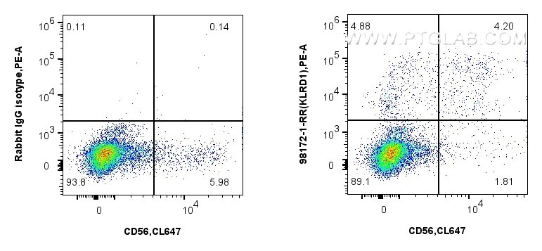 Flow cytometry (FC) experiment of human peripheral blood leukocytes using Anti-Human CD94 Rabbit Recombinant Antibody (98172-1-RR)