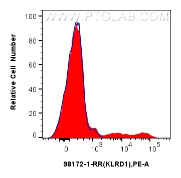 Flow cytometry (FC) experiment of human peripheral blood leukocytes using Anti-Human CD94 Rabbit Recombinant Antibody (98172-1-RR)