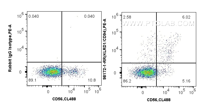 Flow cytometry (FC) experiment of human PBMCs using Anti-Human CD94 Rabbit Recombinant Antibody (98172-1-RR)