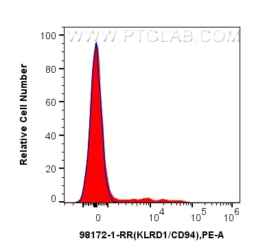 Flow cytometry (FC) experiment of human PBMCs using Anti-Human CD94 Rabbit Recombinant Antibody (98172-1-RR)