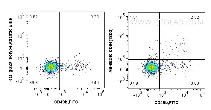 Flow cytometry (FC) experiment of mouse splenocytes using Atlantic Blue™ Anti-Mouse CD94 (18D3) (AB-65240)