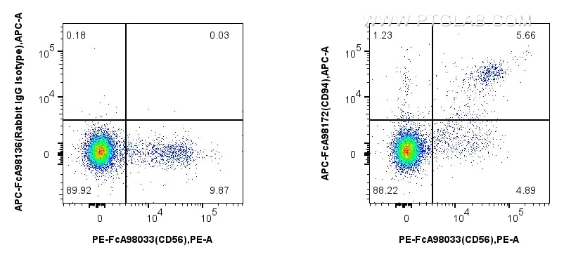 Flow cytometry (FC) experiment of human peripheral blood leukocyte using FcZero-rAb™ APC Anti-Human CD94 Rabbit Recombinant (APC-FcA98172)