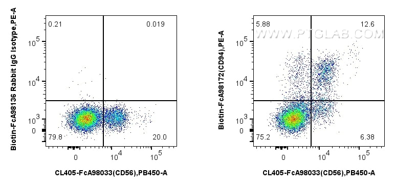 FC experiment of human PBMCs using Biotin-FcA98172 Flow cytometry (FC) experiment of human PBMCs using FcZero-rAb® Biotin Anti-Human CD94 Rabbit Recombin (Biotin-FcA98172)