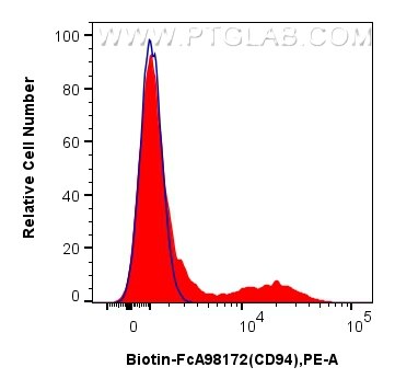 FC experiment of human PBMCs using Biotin-FcA98172 Flow cytometry (FC) experiment of human PBMCs using FcZero-rAb® Biotin Anti-Human CD94 Rabbit Recombin (Biotin-FcA98172)