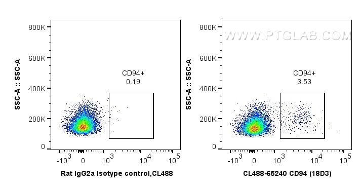 Flow cytometry (FC) experiment of mouse splenocytes using CoraLite® Plus 488 Anti-Mouse CD94 (18D3) (CL488-65240)