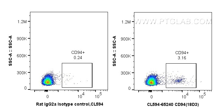 Flow cytometry (FC) experiment of mouse splenocytes using CoraLite®594 Anti-Mouse CD94 (18D3) (CL594-65240)
