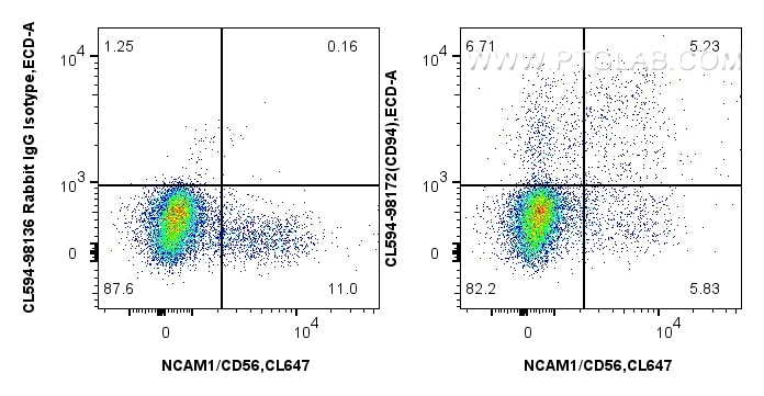 Flow cytometry (FC) experiment of human peripheral blood leukocytes using CoraLite®594 Anti-Human CD94 Rabbit Recombinant An (CL594-98172)