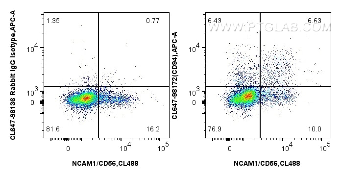Flow cytometry (FC) experiment of human peripheral blood leukocytes using CoraLite® Plus 647 Anti-Human CD94 Rabbit Recombin (CL647-98172)