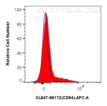 Flow cytometry (FC) experiment of human peripheral blood leukocytes using CoraLite® Plus 647 Anti-Human CD94 Rabbit Recombin (CL647-98172)