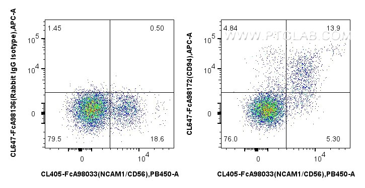 FC experiment of human PBMCs using CL647-FcA98172 Flow cytometry (FC) experiment of human PBMCs using FcZero-rAb® CoraLite® Plus 647 Anti-Human CD94 Rab (CL647-FcA98172)